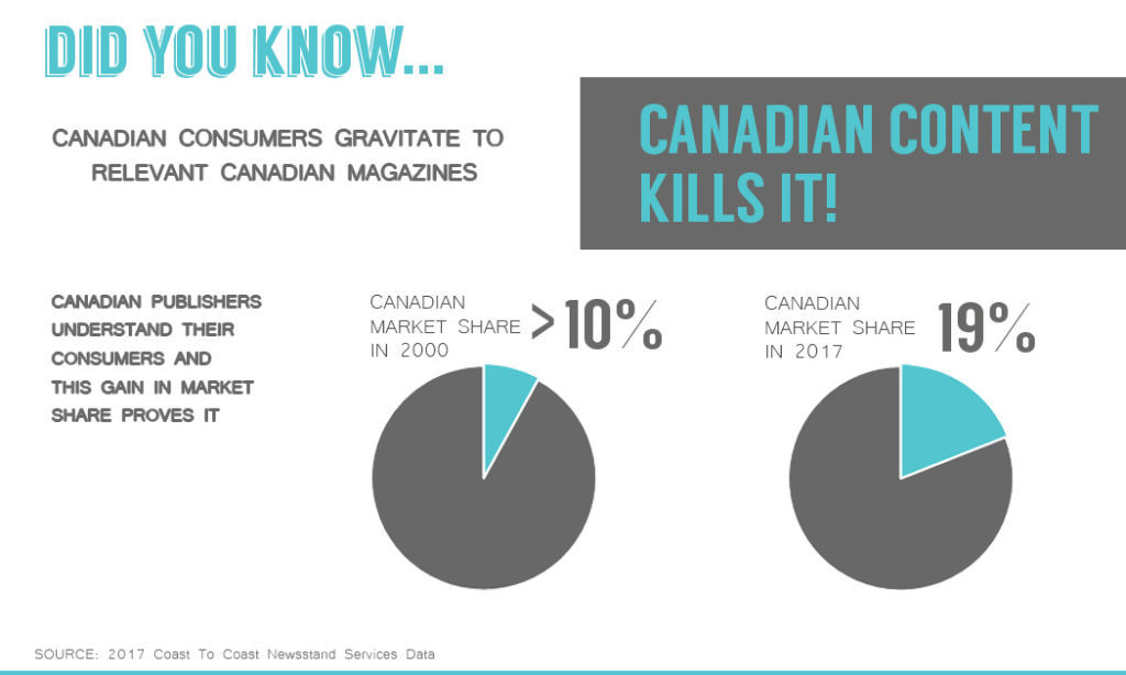 Canadian market share of print magazines increases - infographic